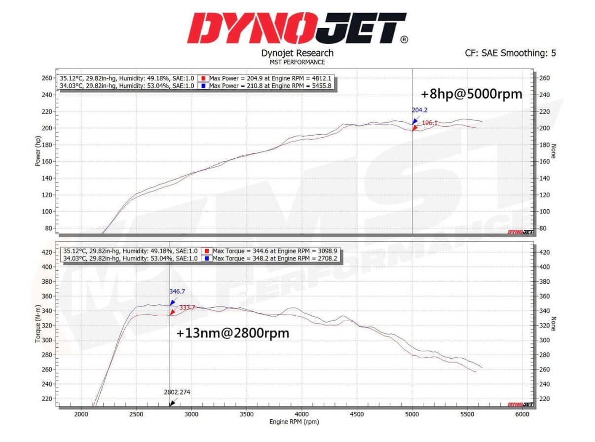 Dyno chart showing performance gains from MST Performance Induction Kit for A35 A250 CLA250 CLA35 Mercedes