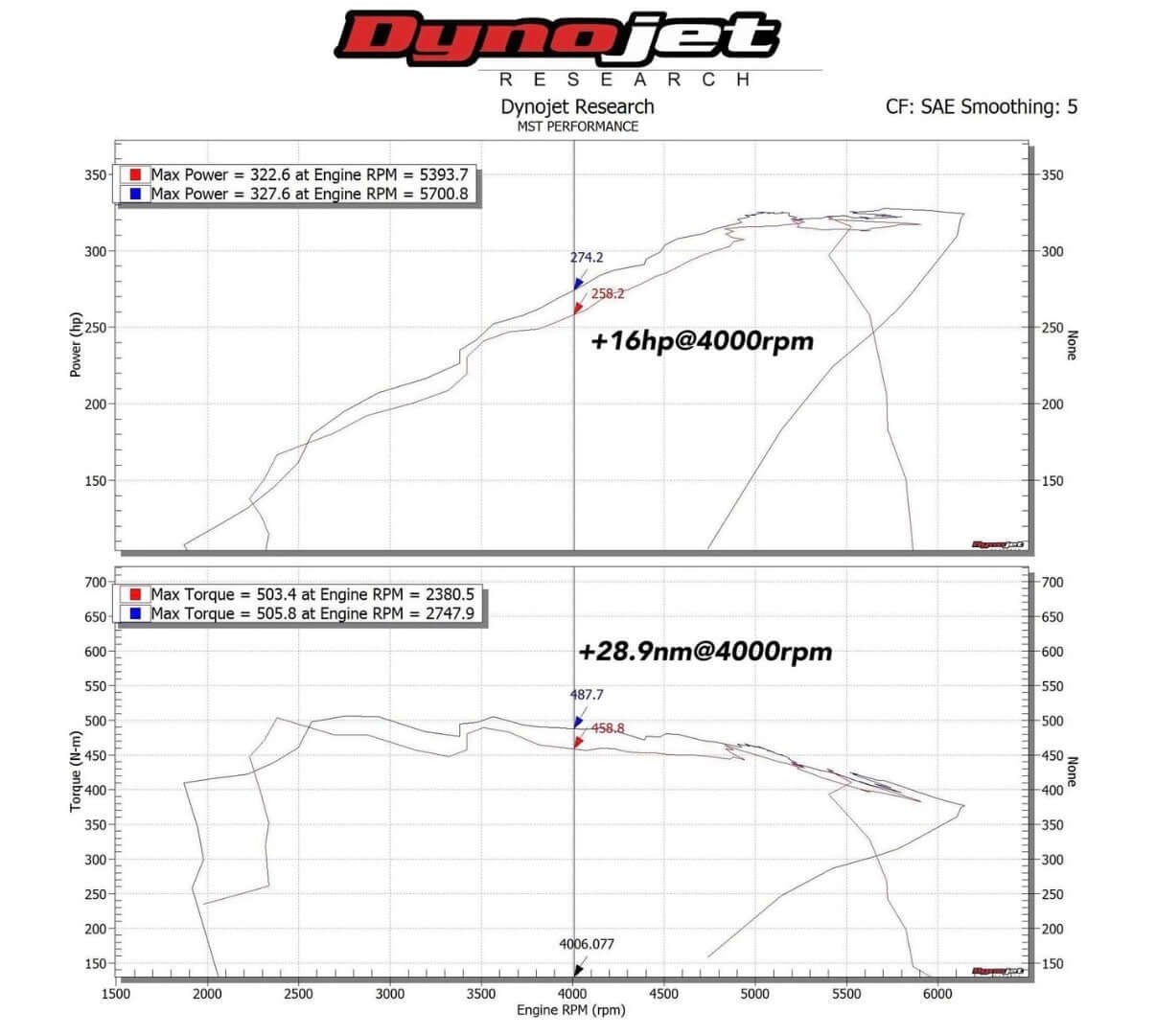 Dynojet research results showing power and torque gains for MST Performance Induction Kit for 1234 Series 3.0 B58 BMW