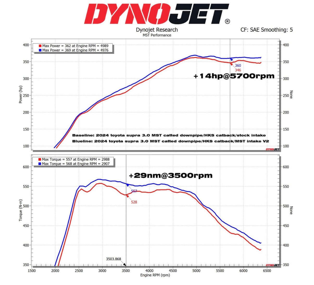 Dyno results comparison for MST Performance Intake Air Kit Induction for BMW M340i M240i - B58 2019+ G20 G42